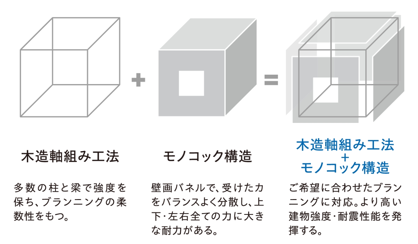 軸組み工法+モノコック構造